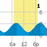 Newport Fishing Pier, FL tide chart for Tuesday, October 1, 2024