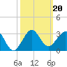 Newport Fishing Pier, FL tide chart for Sunday, October 20, 2024
