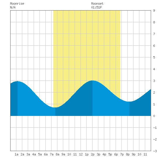 Newport Fishing Pier, FL tide chart for Wednesday, October 23, 2024