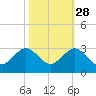 Newport Fishing Pier, FL tide chart for Monday, October 28, 2024