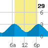 Newport Fishing Pier, FL tide chart for Tuesday, October 29, 2024