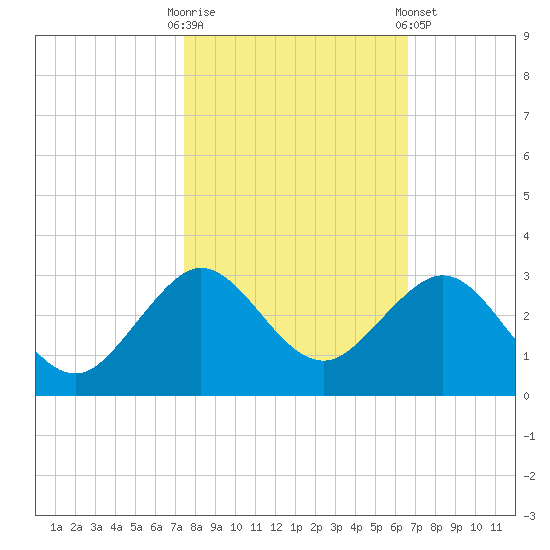 Newport Fishing Pier, FL tide chart for Thursday, October 31, 2024