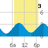 Newport Fishing Pier, FL tide chart for Thursday, October 3, 2024