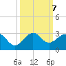 Newport Fishing Pier, FL tide chart for Monday, October 7, 2024