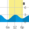 Newport Fishing Pier, FL tide chart for Tuesday, October 8, 2024