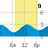 Newport Fishing Pier, FL tide chart for Wednesday, October 9, 2024