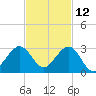 Newport Fishing Pier, FL tide chart for Tuesday, November 12, 2024
