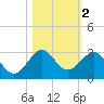 Newport Fishing Pier, FL tide chart for Saturday, November 2, 2024