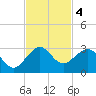 Newport Fishing Pier, FL tide chart for Monday, November 4, 2024