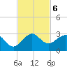 Newport Fishing Pier, FL tide chart for Wednesday, November 6, 2024