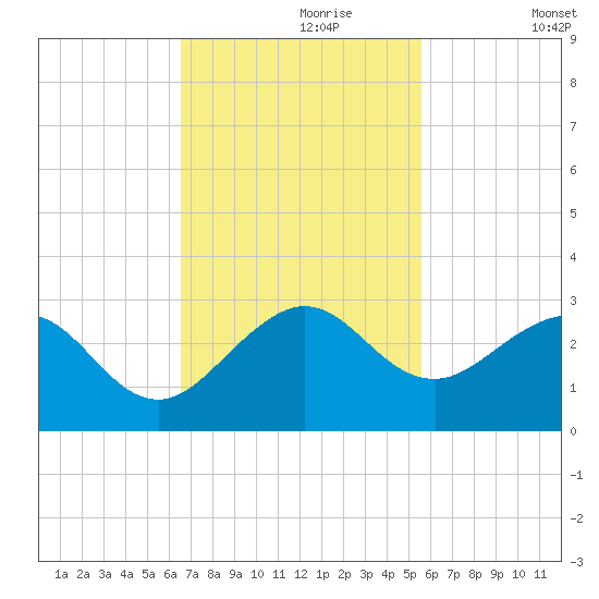 Newport Fishing Pier, FL tide chart for Thursday, November 7, 2024