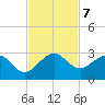 Newport Fishing Pier, FL tide chart for Thursday, November 7, 2024