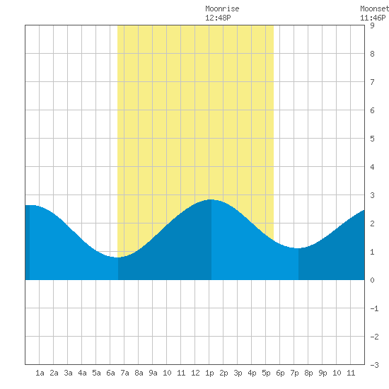 Newport Fishing Pier, FL tide chart for Friday, November 8, 2024