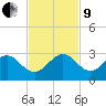 Newport Fishing Pier, FL tide chart for Saturday, November 9, 2024