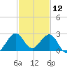 Newport Fishing Pier, FL tide chart for Thursday, December 12, 2024