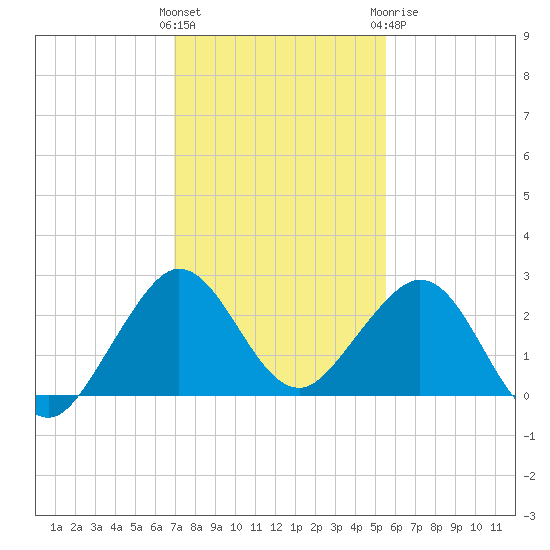 Newport Fishing Pier, FL tide chart for Saturday, December 14, 2024