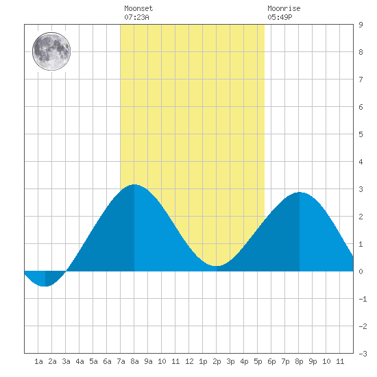 Newport Fishing Pier, FL tide chart for Sunday, December 15, 2024