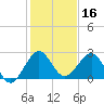 Newport Fishing Pier, FL tide chart for Monday, December 16, 2024
