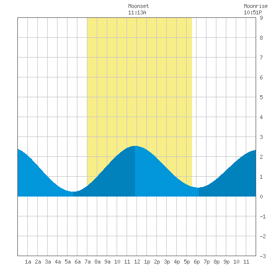 Newport Fishing Pier, FL tide chart for Friday, December 20, 2024