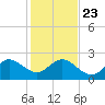 Newport Fishing Pier, FL tide chart for Monday, December 23, 2024