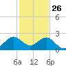 Newport Fishing Pier, FL tide chart for Thursday, December 26, 2024