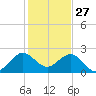 Newport Fishing Pier, FL tide chart for Friday, December 27, 2024