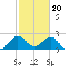 Newport Fishing Pier, FL tide chart for Saturday, December 28, 2024