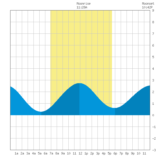 Newport Fishing Pier, FL tide chart for Friday, December 6, 2024