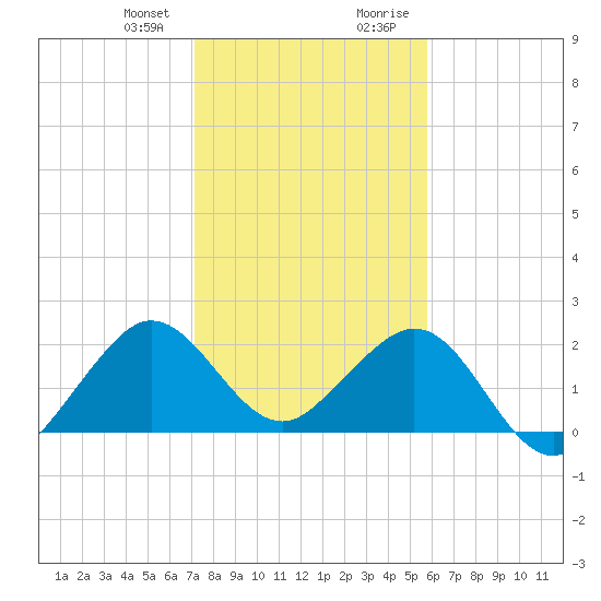 Newport Fishing Pier, FL tide chart for Friday, January 10, 2025