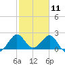 Newport Fishing Pier, FL tide chart for Saturday, January 11, 2025