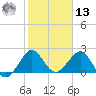 Newport Fishing Pier, FL tide chart for Monday, January 13, 2025