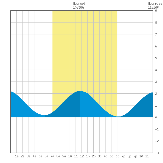 Newport Fishing Pier, FL tide chart for Sunday, January 19, 2025