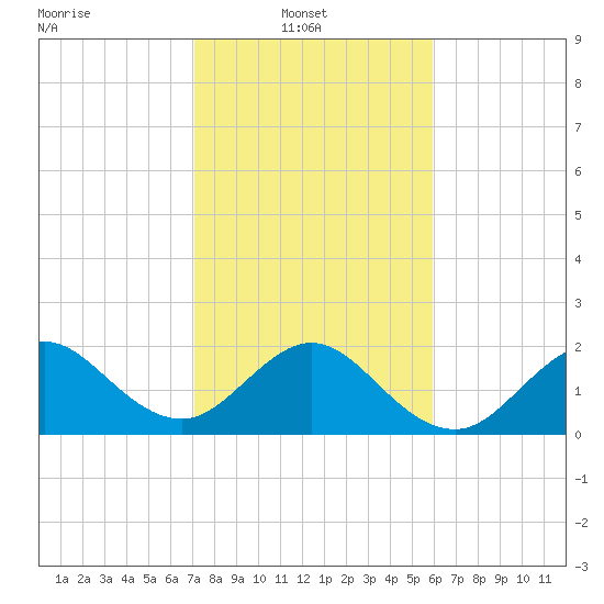 Newport Fishing Pier, FL tide chart for Monday, January 20, 2025