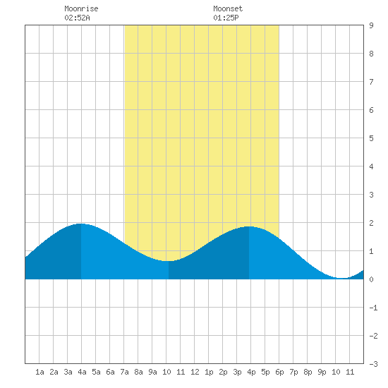 Newport Fishing Pier, FL tide chart for Friday, January 24, 2025