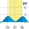 Newport Fishing Pier, FL tide chart for Monday, January 27, 2025