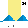 Newport Fishing Pier, FL tide chart for Tuesday, January 28, 2025