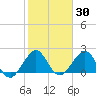 Newport Fishing Pier, FL tide chart for Thursday, January 30, 2025