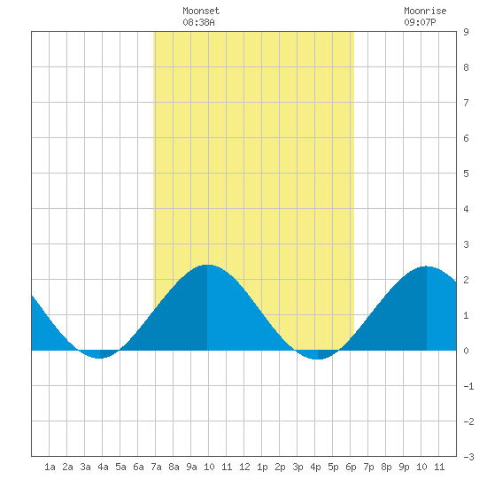 Newport Fishing Pier, FL tide chart for Saturday, February 15, 2025