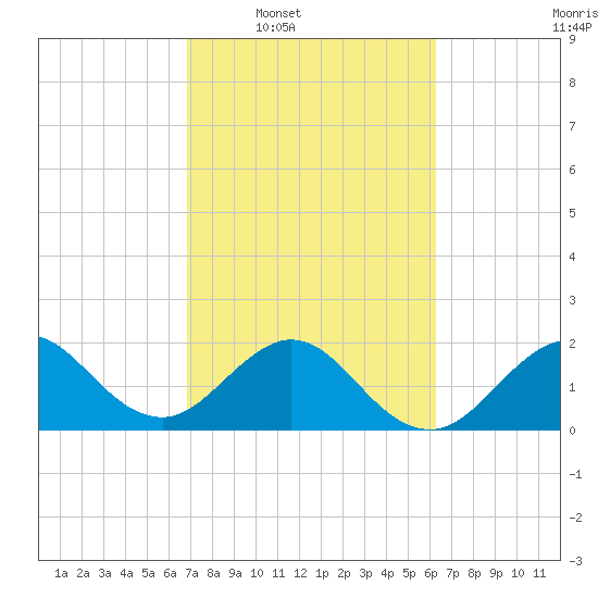 Newport Fishing Pier, FL tide chart for Tuesday, February 18, 2025