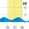 Newport Fishing Pier, FL tide chart for Saturday, February 22, 2025