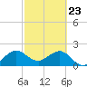 Newport Fishing Pier, FL tide chart for Sunday, February 23, 2025