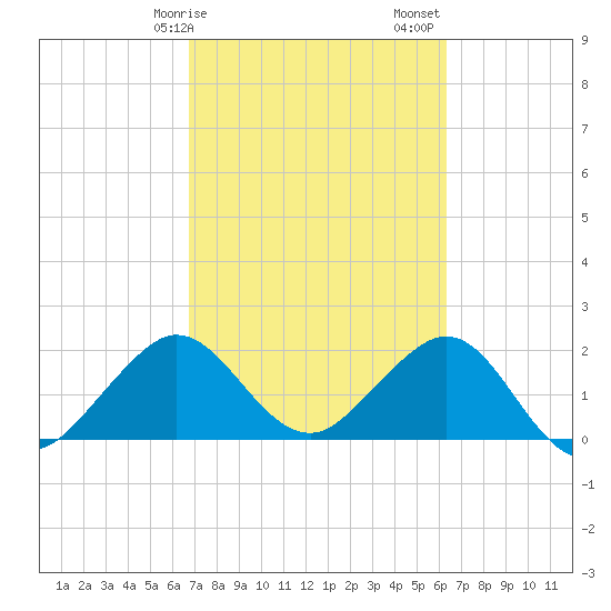 Newport Fishing Pier, FL tide chart for Tuesday, February 25, 2025