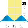 Newport Fishing Pier, FL tide chart for Tuesday, February 25, 2025