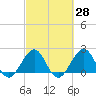 Newport Fishing Pier, FL tide chart for Friday, February 28, 2025