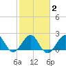 Newport Fishing Pier, FL tide chart for Sunday, February 2, 2025