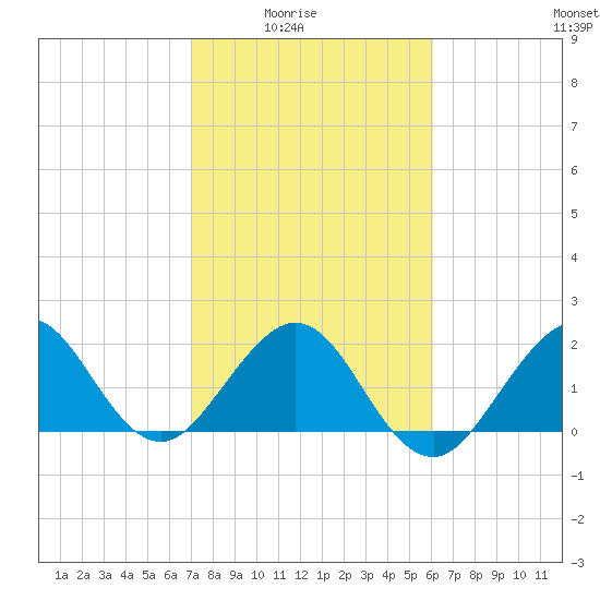 Newport Fishing Pier, FL tide chart for Monday, February 3, 2025
