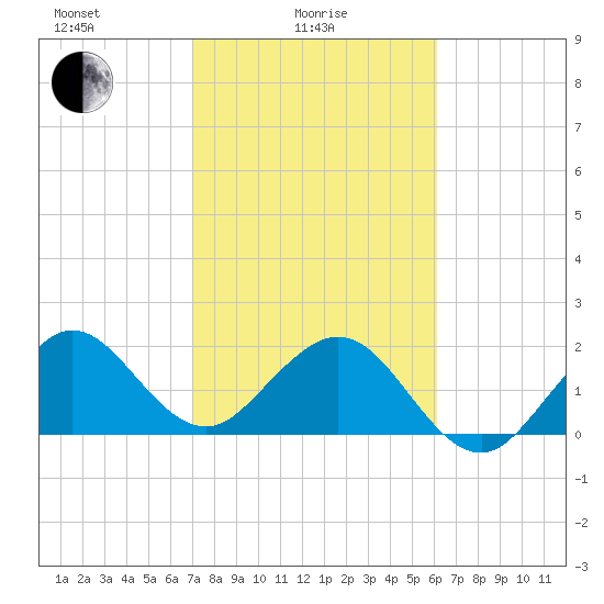 Newport Fishing Pier, FL tide chart for Wednesday, February 5, 2025