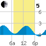 Newport Fishing Pier, FL tide chart for Wednesday, February 5, 2025