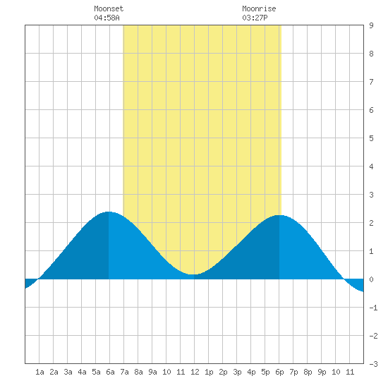 Newport Fishing Pier, FL tide chart for Sunday, February 9, 2025