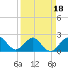 Newport Fishing Pier, FL tide chart for Tuesday, March 18, 2025